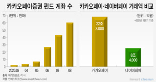 '피크아웃' 우려에 카카오페이 투자 망설이는 기관들