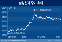 호실적에도 심드렁한 '8만전자'…하반기 '빅뉴스' 기대도 '글쎄'