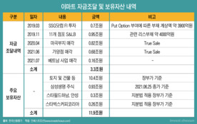 재무방어 필요한 이마트, '12조' 자산 활용 본격화