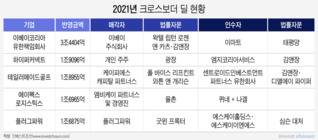 늘어나는 크로스보더 딜에 외국변호사 몸값 천정부지