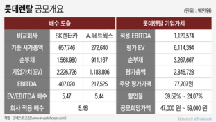 몸 사린 롯데렌탈 IPO...보수적 가치산정ㆍ계열사 구주매출 자제