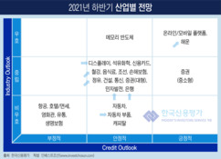 하락기조 완화된 기업 신용도…하반기엔 백신 보급·금리인상 관건