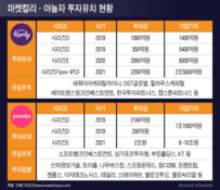 고공행진하는 K유니콘 몸값…'확장성'에 갈린 나스닥行 희비