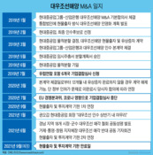 결합심사 지지부진한 대우조선 M&A…선거철 앞두고 판 흔드는 정치권