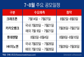 카카오페이 빠진 자리에 롯데렌탈·HK이노엔 흥행 노린다