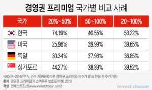 한샘 매각으로 다시금 도마위에 오른 경영권 프리미엄