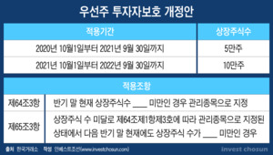 물량 적은 우선주, '저승사자' 코 앞...현대건설發 증자 릴레이 올수도