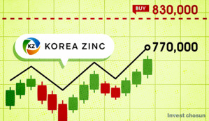 83만원에 사준다는데 77만원에 멈춰선 고려아연…투자자들 손익 계산에 '머뭇'