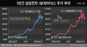 삼성전자·SK하이닉스 1분기 합산이익이 100조?…주가는 눈치게임중