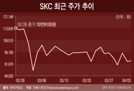 SKC 유증 목표액 '1조' 채울 수 있을까…주가 흐름은 부정적