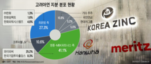 메리츠증권, ㈜한화 보유 고려아연 지분 인수 추진