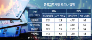 카드사 2년새 수익 반토막 전망…"은행 흡수말곤 답 없다"