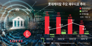 롯데케미칼, 은행 도움 받아 채권 찍고 비주력사업부도 매각