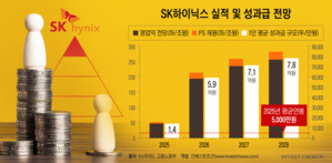"평균 연봉이 10억"…SK하이닉스가 만들어낸 한국의 新소득계층
