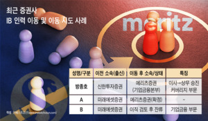 성과급 시즌 마무리ㆍ이직 시즌 오픈…신한證 커버리지 부서장 메리츠行