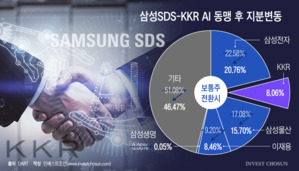 KKR과 전략동맹 체결한 삼성SDS, 그룹 AI 확대 주역으로 부상 