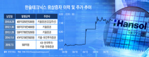 '이번엔 삼성 덕 볼까'…한솔테크닉스, 900억 유증 걸고 반도체 승부