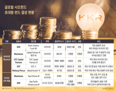 KKR ‘역대 최대’ 펀드 클로징…글로벌 ‘초대형 GP 쏠림’ 심화