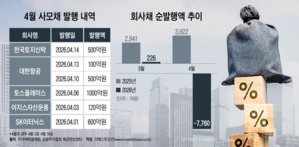 공모채 얼어붙자 사모채로…알짜 기업은 금리 '선방'