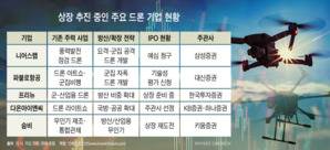 전쟁 테마 타고 드론 스타트업 IPO 러시&hellip;민간서 군용으로 선회