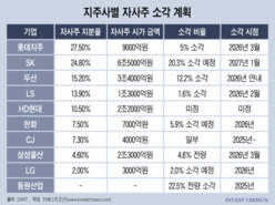 '유동성' 다시 화두 됐는데&hellip;자사주 소각 이중부담 된 지주사들