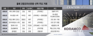 역삼 센터필드까지 품은 코람코&hellip;부동산운용시장은 이제 '코코' 시대