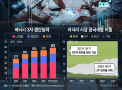 車는 철수, 배터리 3사는 그대로?…다시 군불때는 SK온 빅딜說