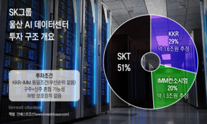 3조 SK 데이터센터 투자유치 구조 윤곽...KKR 29% 대 IMM 컨소 20%