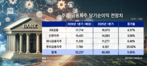 증권계열사가 좌우한 1분기 금융지주 실적...이자ㆍ수수료 호조에 또 '사상 최대'