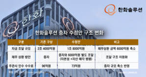 증자 수정안 낸 한화솔루션, 커지는 주관사단 책임론...금감원 반응에 '촉각'