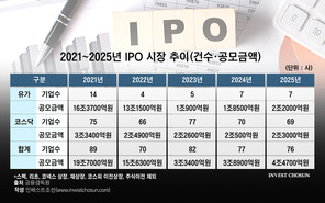 '올해만 벌써 10명 이상' IPO 인력 이탈 가속...행선지는 ‘투자ㆍ운용 부서’