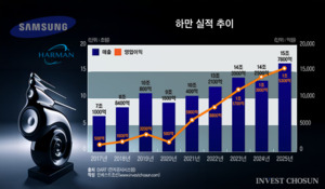 12조 투자에 엑시트는 한참…조금은 낯뜨거운 삼성전자의 하만 띄우기