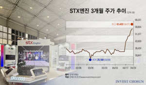 데이터센터 수혜 타고 급등한 STX엔진…유암코 추가 블록딜 가능성 주목