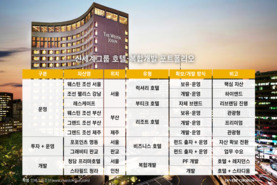 명동·판교·제주 이어 대학로까지…신세계그룹 부동산투자 주축된 호텔