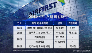 "반도체 호황덕"…IMM PE, 에어퍼스트 컨티뉴에이션 펀드로 이관 추진