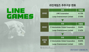 라인게임즈, 100억 증자로 2000억 앵커PE 풋옵션 무력화 논란