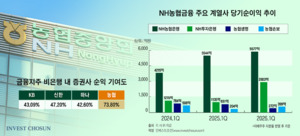 '증권사만 체면치레'…농협금융, 은행·보험 '성장 동력' 꺾였다