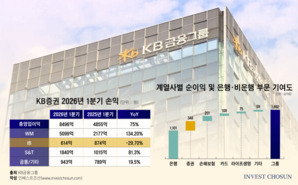 KB증권 '아픈 손가락' 된 IB...그룹 기조 따라 커지는 수익성 압박