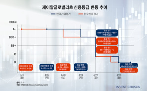 13년만의 투자등급 디폴트…제이알리츠發 다시 도마 오른 신평사