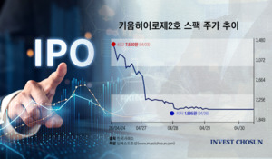 또 다시 ‘단타 놀이터’ 된 스팩…상장일 3배 급등 후 하루만에 폭락 