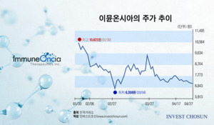 상장 1년도 안돼 1000억 유증…코스닥 상장 불신 키운 이뮨온시아