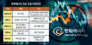 당국 한화솔루션 유증 제동에…한화에너지 6000억 PRS 일정도 '올스톱'
