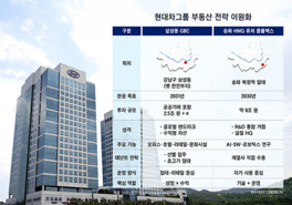 송파로 모이는 현대차그룹…'강남 랜드마크' GBC는 글로벌 투자유치 추진