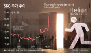 후속 EB·유증까지 버틴 한투PE·헬리오스PE…SKC 주가 급등에 엑시트 시동