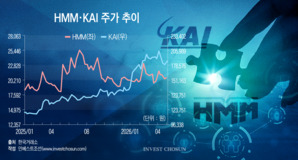 M&A 시장 화두 HMM·KAI, 국민성장펀드 투자처로도 주목