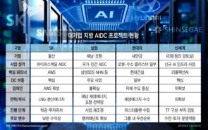 "지방에 올 임차인 없다"…해남 삼성·새만금 현대차 AIDC '골머리'