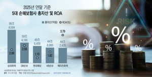현대해상, ROA 관리 '고심'…그룹 없는 보험사 '구조적 한계' 지속