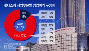 영업익 70% 급증한 롯데쇼핑, 외국인·백화점 의존도 커졌다