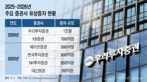 우리證, 내년 1조원 자기자본 추가 확충 추진…증권사들 앞다퉈 증자
