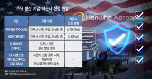 한화·LIG, 美 무기 수출 위해 보안 인증 딴다…자문사들 '촉각'